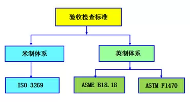 欧美紧固件验收检查标准规范要求