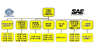 ASTM、SAE与ISO螺栓、螺钉和螺柱机械性能 相似强度等级的比较  (2020年、2021年版)