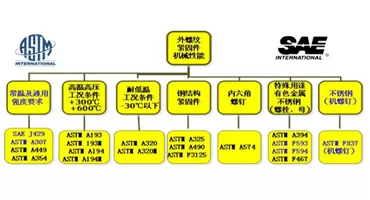 ASTM、SAE与ISO螺栓、螺钉和螺柱机械性能 相似强度等级的比较  (2020年、2021年版）
