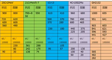 内燃机高温部位常用紧固件选型及性能对照