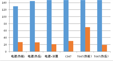 各种表面处理对螺纹连接的影响
