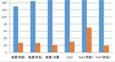 各种表面处理对螺纹连接的影响