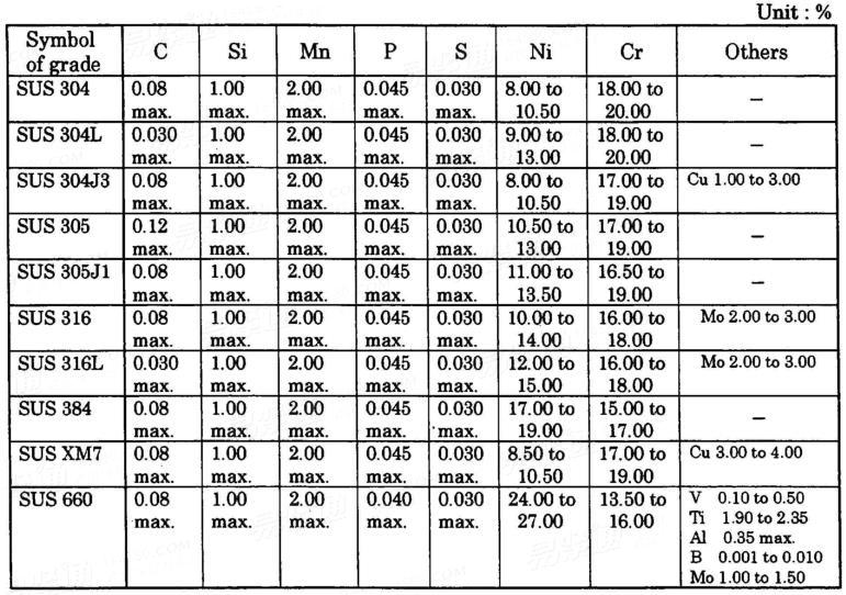 JIS G 4315 - 2000 冷镦和冷锻不锈钢线材