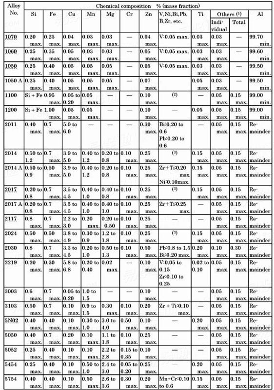JIS H 4040 - 2006 铝及铝合金盘条、棒材、线材的标准规范