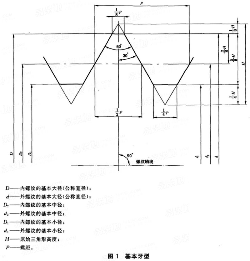  普通螺紋 基本牙型 （ISO 68-1:1998, MOD）